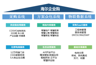 海爾企業(yè)購顧邵韻 社群經(jīng)濟將主導(dǎo)后電商時代的軟件服務(wù)生態(tài)